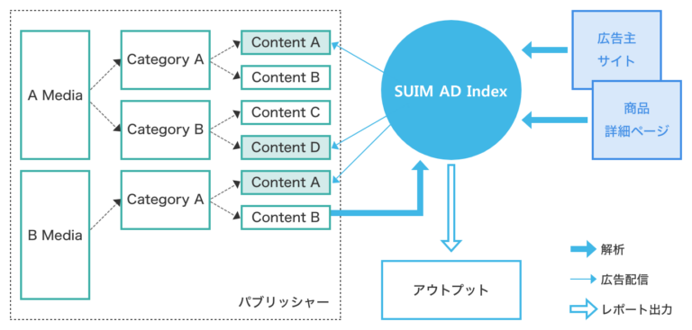 Suim SUIMの広告テクノロジー – 株式会社SUIM