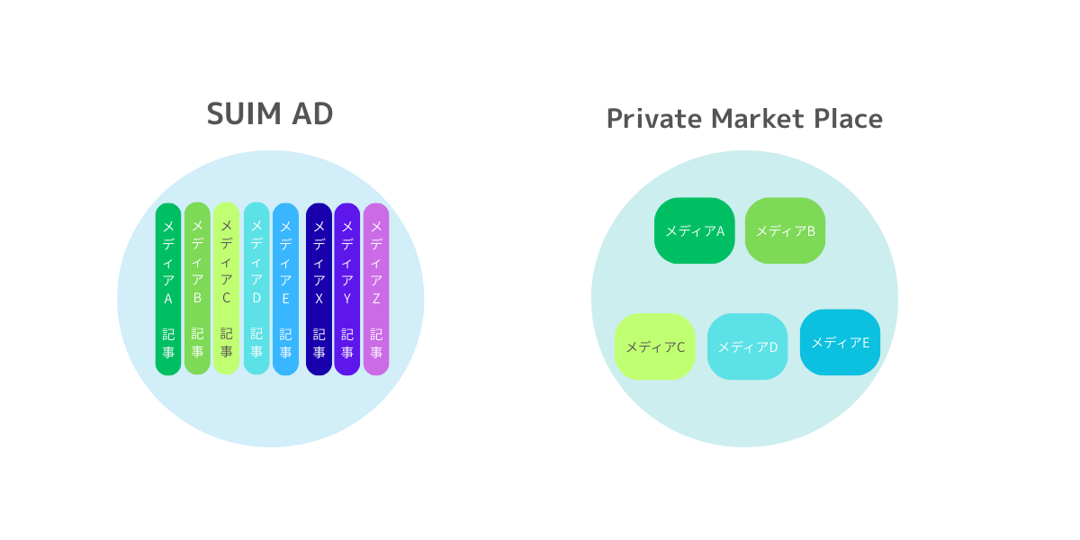 Suim SUIM ADとPMP配信のちがい – 株式会社SUIM